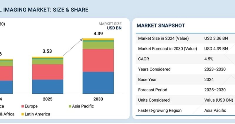Preclinical Imaging Market to worth $4.39 billion by 2030