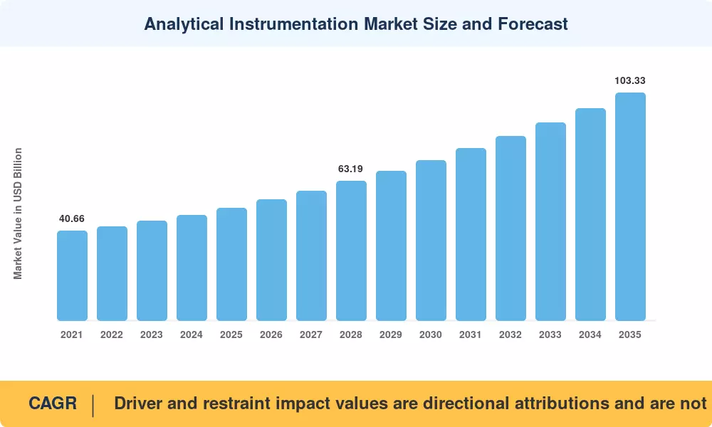 Analytical Instrumentation Market to reach USD 103.33 Billion by 2035 at 7.28% CAGR