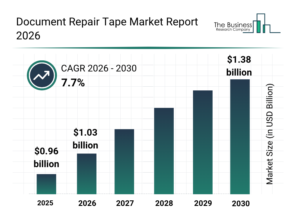 Document Repair Tape Market To Reach $1.38 Billion By 2030 Driven By Expanding Industry Demand